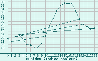 Courbe de l'humidex pour Mazres Le Massuet (09)