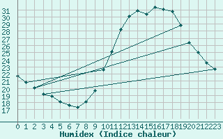 Courbe de l'humidex pour Cambrai / Epinoy (62)