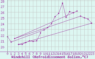 Courbe du refroidissement olien pour Cap Bar (66)