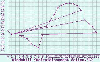 Courbe du refroidissement olien pour Valence (26)