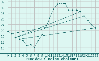 Courbe de l'humidex pour Orly (91)