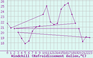 Courbe du refroidissement olien pour Dijon / Longvic (21)
