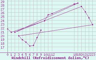 Courbe du refroidissement olien pour Neuville-de-Poitou (86)