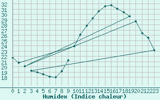 Courbe de l'humidex pour Le Luc - Cannet des Maures (83)