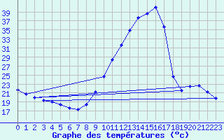 Courbe de tempratures pour Grospierres - Marron (07)