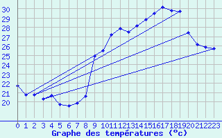 Courbe de tempratures pour Estoher (66)