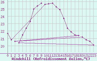 Courbe du refroidissement olien pour Bet Dagan