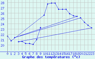 Courbe de tempratures pour Vias (34)