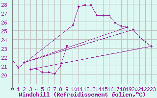 Courbe du refroidissement olien pour Vias (34)