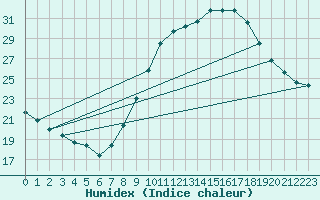 Courbe de l'humidex pour Jerez de Los Caballeros
