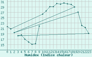 Courbe de l'humidex pour Brive-Souillac (19)