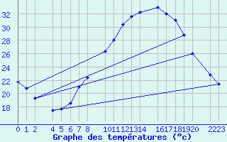 Courbe de tempratures pour Ecija