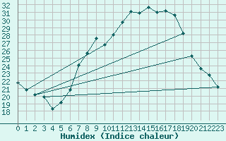 Courbe de l'humidex pour Payerne (Sw)