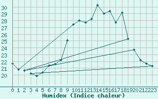 Courbe de l'humidex pour Neuchatel (Sw)