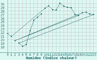 Courbe de l'humidex pour Vandells