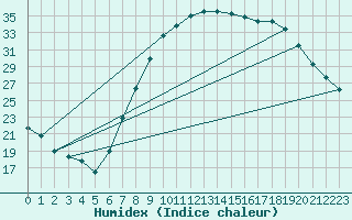 Courbe de l'humidex pour Saelices El Chico