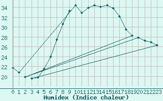 Courbe de l'humidex pour Rimnicu Vilcea