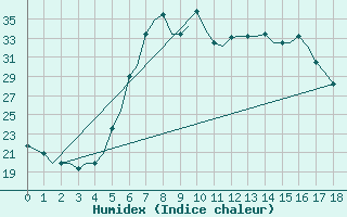 Courbe de l'humidex pour Kalamata Airport