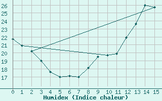 Courbe de l'humidex pour Perpignan Moulin  Vent (66)