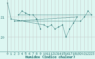 Courbe de l'humidex pour Aytr-Plage (17)