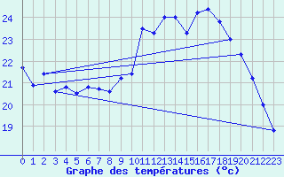 Courbe de tempratures pour Marignane (13)