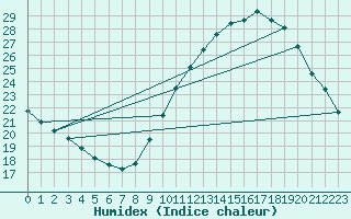 Courbe de l'humidex pour Douzens (11)
