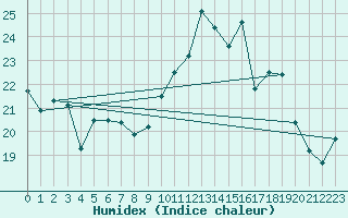 Courbe de l'humidex pour Ouessant (29)