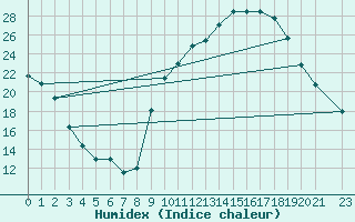 Courbe de l'humidex pour Sisteron (04)