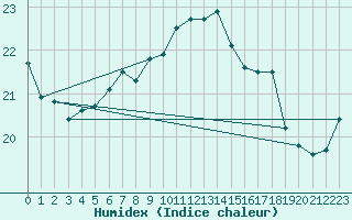 Courbe de l'humidex pour Faaroesund-Ar