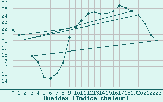 Courbe de l'humidex pour Frontenac (33)