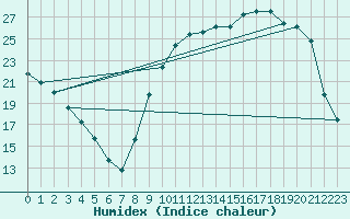 Courbe de l'humidex pour Prigueux (24)