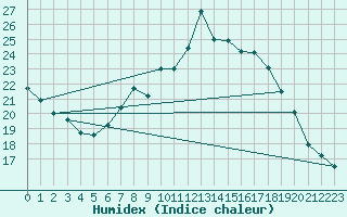 Courbe de l'humidex pour Leconfield