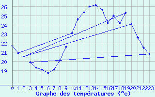 Courbe de tempratures pour Saint-Jean-de-Vedas (34)
