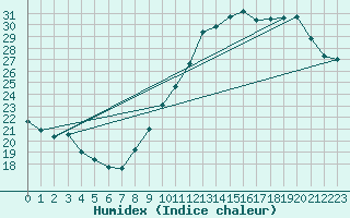 Courbe de l'humidex pour Orschwiller (67)