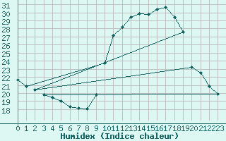 Courbe de l'humidex pour Ajaccio - Campo dell'Oro (2A)