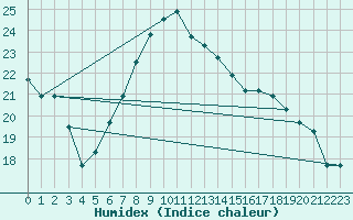 Courbe de l'humidex pour Cervia