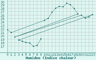 Courbe de l'humidex pour Pointe de Socoa (64)