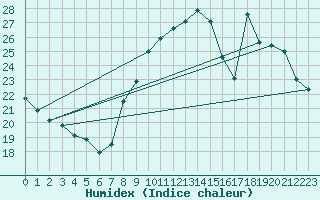 Courbe de l'humidex pour Baron (33)