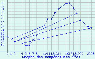 Courbe de tempratures pour Bujarraloz