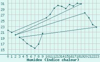 Courbe de l'humidex pour Mende - Chabrits (48)