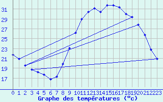 Courbe de tempratures pour Grasque (13)