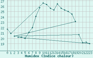 Courbe de l'humidex pour Simplon-Dorf