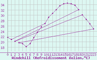 Courbe du refroidissement olien pour Tudela