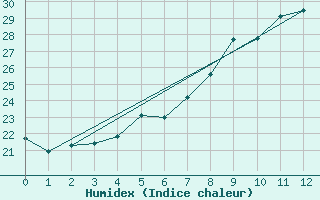 Courbe de l'humidex pour Liperi Tuiskavanluoto