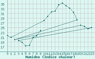 Courbe de l'humidex pour Belorado