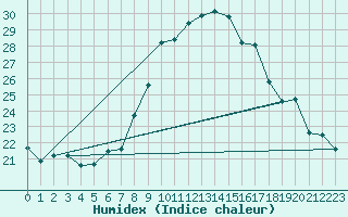 Courbe de l'humidex pour Mhling