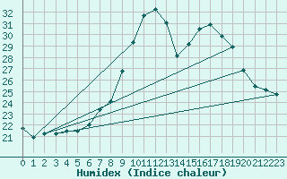 Courbe de l'humidex pour Kapfenberg-Flugfeld