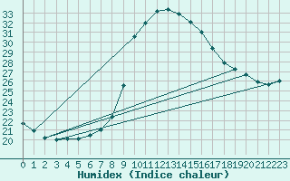 Courbe de l'humidex pour Cevio (Sw)