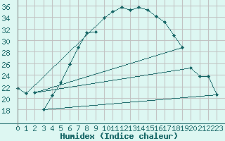 Courbe de l'humidex pour Milhostov