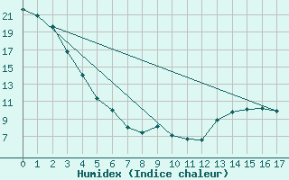 Courbe de l'humidex pour Meadow Lake